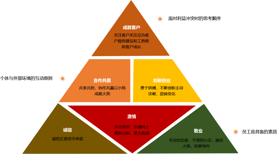 核心價值觀